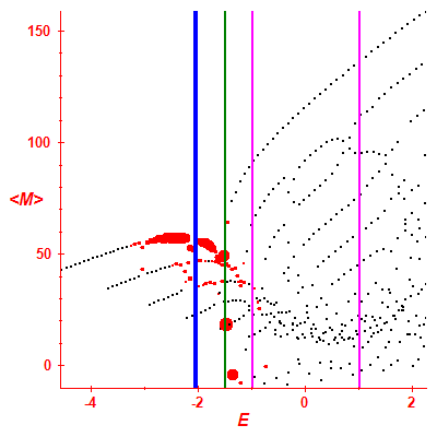 Peres lattice <M>